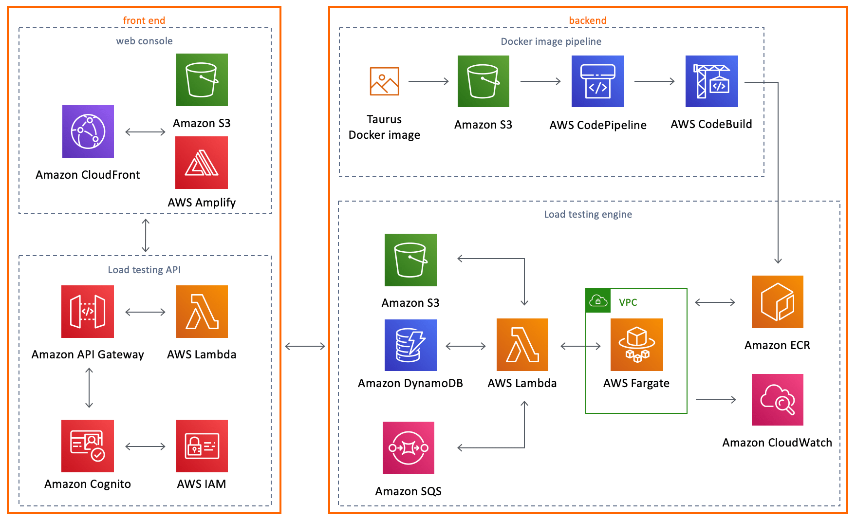 Distributed Load Testing on AWS Implementations AWS Solutions
